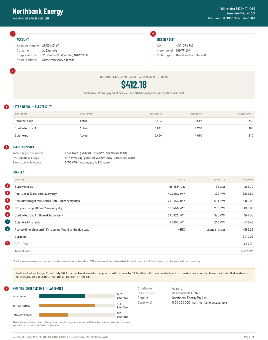 A fabricated example electricity bill from the fictional retailer Northbank Energy, with fourteen numbered callouts marking the account number, NMI, billing period, meter reads, usage, supply charge, peak/shoulder/off-peak usage rates, controlled load rate, solar feed-in credit, pay-on-time discount, GST, and the distributor and comparison box